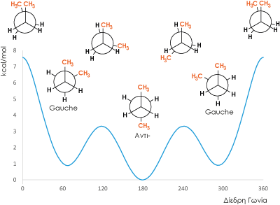 butane energy diagram anti gauche