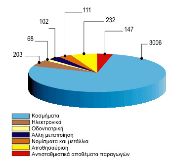 παγκόσμια ζήτηση χρυσού ανά τομέα χρήσης για το 2001